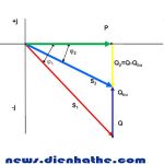 Công suất phản kháng là gì