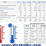 Các loại đơn vị đo nhiệt độ
