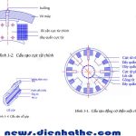 Động cơ điện 1 chiều có cấu tạo như thế nào?