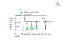 Vị trí nào tốt nhất để lắp đặt thiết bị chống sét lan truyền
